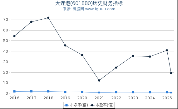 大连港(601880)股东权益比率、固定资产比率等历史财务指标图