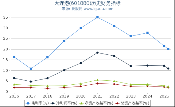 大连港(601880)股东权益比率、固定资产比率等历史财务指标图