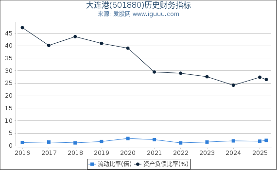 大连港(601880)股东权益比率、固定资产比率等历史财务指标图