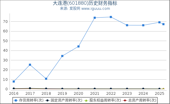 大连港(601880)股东权益比率、固定资产比率等历史财务指标图