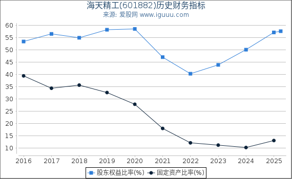 海天精工(601882)股东权益比率、固定资产比率等历史财务指标图