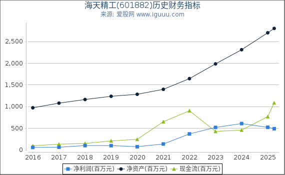 海天精工(601882)股东权益比率、固定资产比率等历史财务指标图