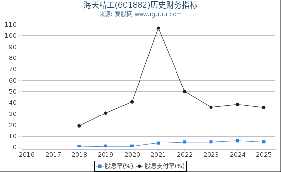 海天精工(601882)股东权益比率、固定资产比率等历史财务指标图