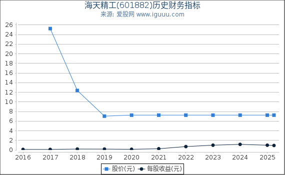 海天精工(601882)股东权益比率、固定资产比率等历史财务指标图