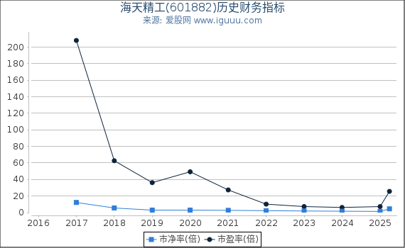 海天精工(601882)股东权益比率、固定资产比率等历史财务指标图
