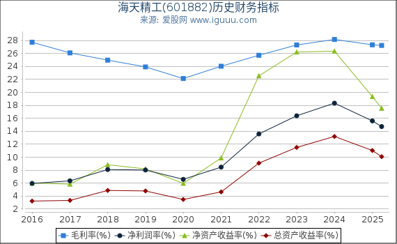 海天精工(601882)股东权益比率、固定资产比率等历史财务指标图