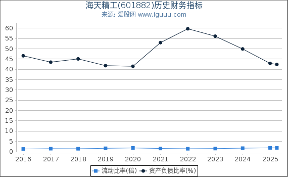 海天精工(601882)股东权益比率、固定资产比率等历史财务指标图