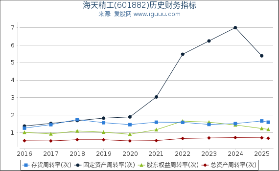 海天精工(601882)股东权益比率、固定资产比率等历史财务指标图