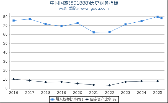 中国国旅(601888)股东权益比率、固定资产比率等历史财务指标图