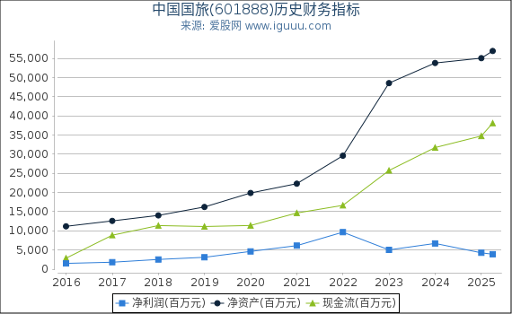 中国国旅(601888)股东权益比率、固定资产比率等历史财务指标图