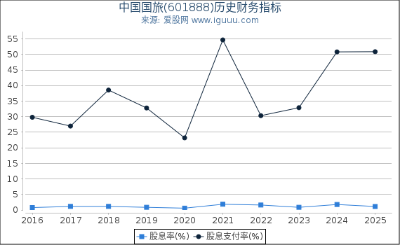 中国国旅(601888)股东权益比率、固定资产比率等历史财务指标图