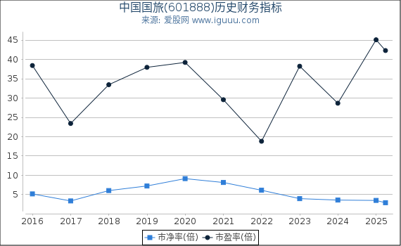中国国旅(601888)股东权益比率、固定资产比率等历史财务指标图