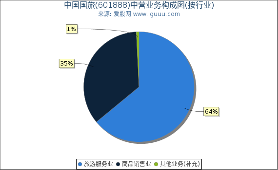 中国国旅(601888)主营业务构成图（按行业）