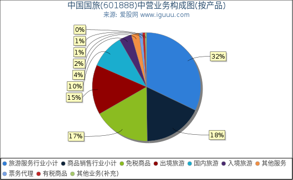 中国国旅(601888)主营业务构成图（按产品）