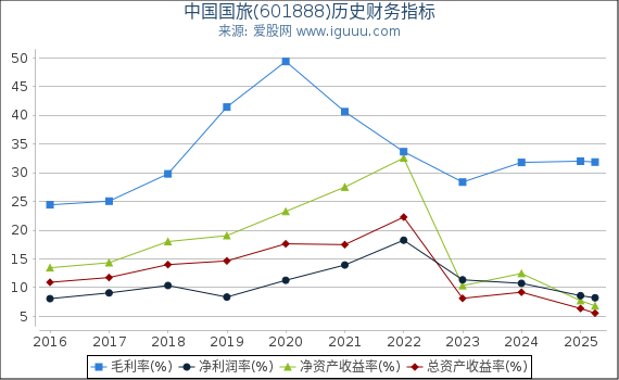 中国国旅(601888)股东权益比率、固定资产比率等历史财务指标图