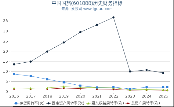中国国旅(601888)股东权益比率、固定资产比率等历史财务指标图