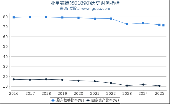 亚星锚链(601890)股东权益比率、固定资产比率等历史财务指标图