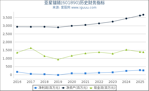 亚星锚链(601890)股东权益比率、固定资产比率等历史财务指标图