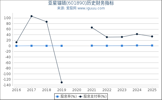 亚星锚链(601890)股东权益比率、固定资产比率等历史财务指标图