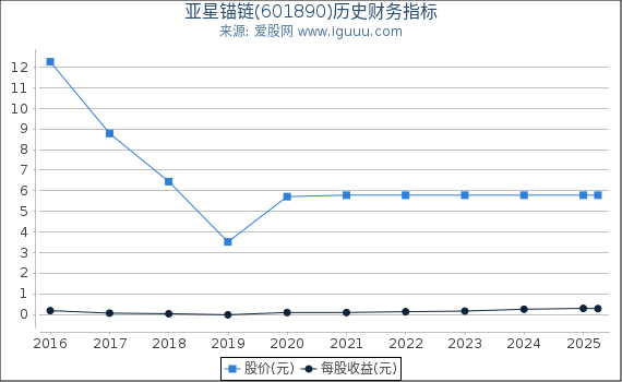 亚星锚链(601890)股东权益比率、固定资产比率等历史财务指标图