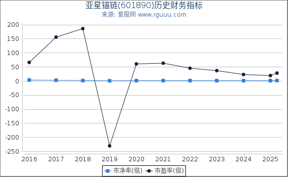 亚星锚链(601890)股东权益比率、固定资产比率等历史财务指标图