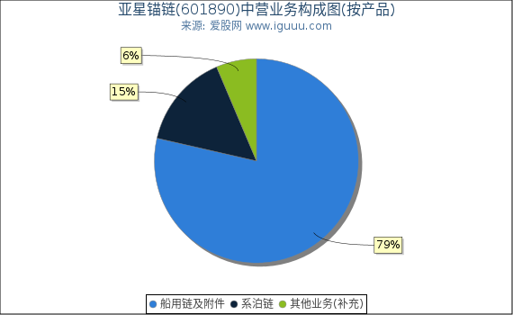 亚星锚链(601890)主营业务构成图（按产品）