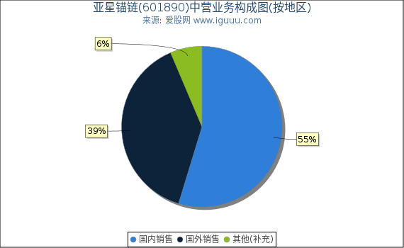 亚星锚链(601890)主营业务构成图（按地区）