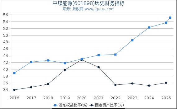 中煤能源(601898)股东权益比率、固定资产比率等历史财务指标图
