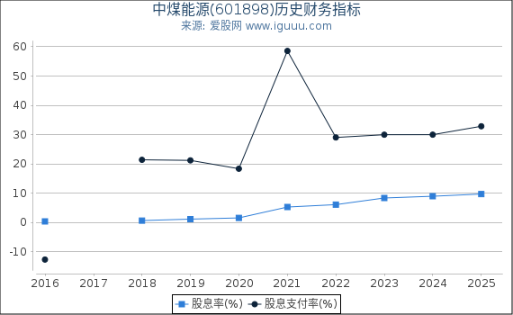 中煤能源(601898)股东权益比率、固定资产比率等历史财务指标图