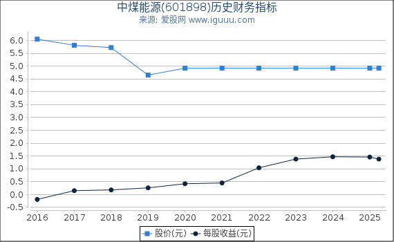 中煤能源(601898)股东权益比率、固定资产比率等历史财务指标图