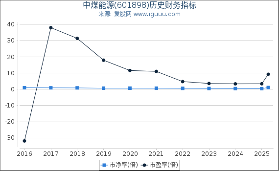 中煤能源(601898)股东权益比率、固定资产比率等历史财务指标图