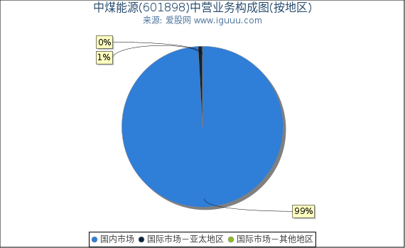 中煤能源(601898)主营业务构成图（按地区）