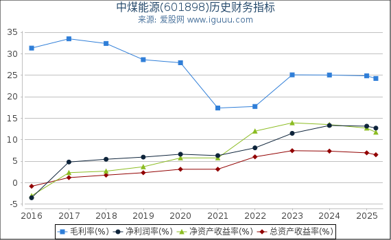 中煤能源(601898)股东权益比率、固定资产比率等历史财务指标图