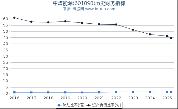 中煤能源(601898)股东权益比率、固定资产比率等历史财务指标图