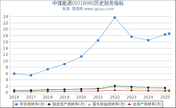 中煤能源(601898)股东权益比率、固定资产比率等历史财务指标图