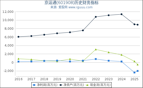 京运通(601908)股东权益比率、固定资产比率等历史财务指标图
