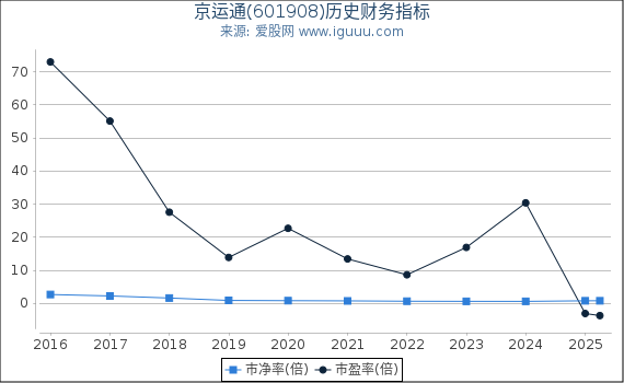京运通(601908)股东权益比率、固定资产比率等历史财务指标图