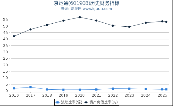 京运通(601908)股东权益比率、固定资产比率等历史财务指标图