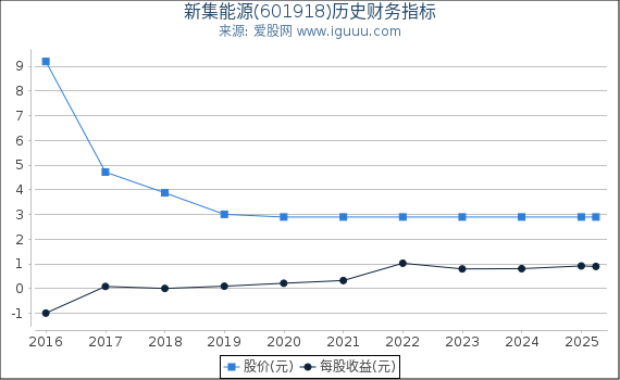 新集能源(601918)股东权益比率、固定资产比率等历史财务指标图