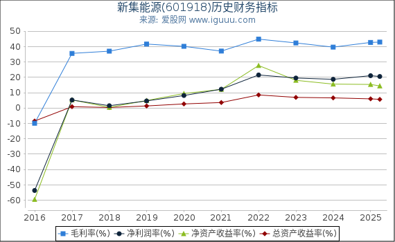 新集能源(601918)股东权益比率、固定资产比率等历史财务指标图