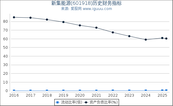 新集能源(601918)股东权益比率、固定资产比率等历史财务指标图