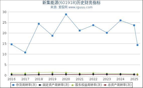 新集能源(601918)股东权益比率、固定资产比率等历史财务指标图