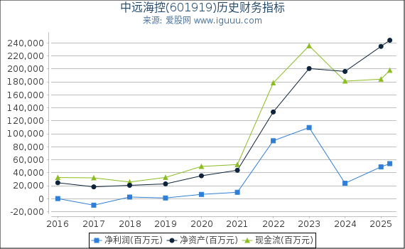 中远海控(601919)股东权益比率、固定资产比率等历史财务指标图