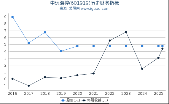 中远海控(601919)股东权益比率、固定资产比率等历史财务指标图