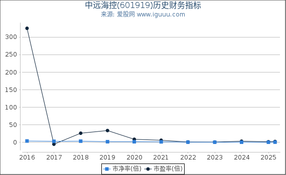 中远海控(601919)股东权益比率、固定资产比率等历史财务指标图