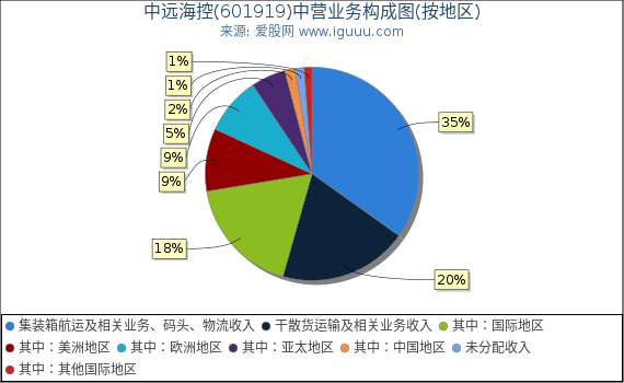 中远海控(601919)主营业务构成图（按地区）