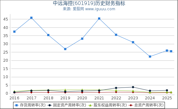 中远海控(601919)股东权益比率、固定资产比率等历史财务指标图