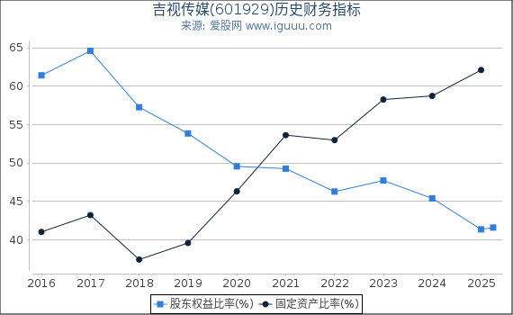 吉视传媒(601929)股东权益比率、固定资产比率等历史财务指标图