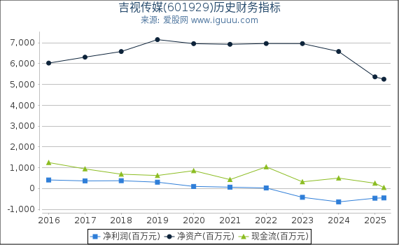 吉视传媒(601929)股东权益比率、固定资产比率等历史财务指标图