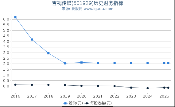 吉视传媒(601929)股东权益比率、固定资产比率等历史财务指标图
